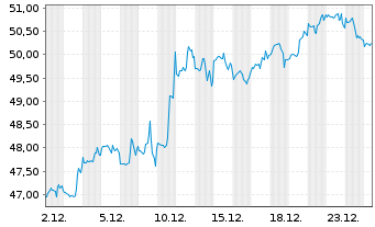 Chart Citizens Financial Group Inc. - 1 Monat