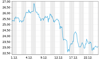 Chart Civitas Resources Inc. - 1 Monat