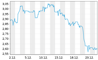 Chart Claros Mortgage Trust Inc. - 1 Monat
