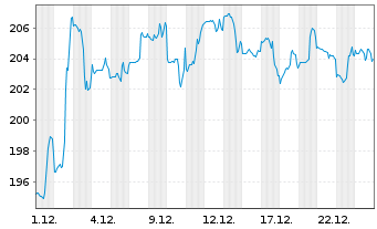 Chart Clean Harbors Inc. - 1 Monat