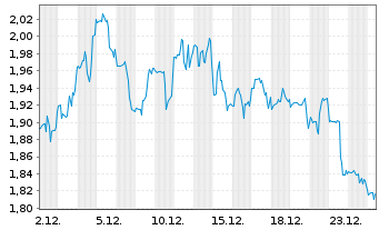 Chart Clean Energy Fuels Corp. - 1 Monat