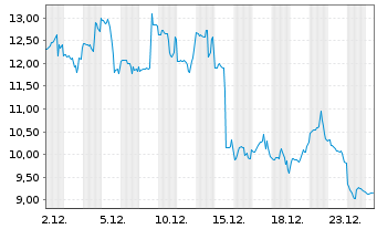 Chart Cleanspark Inc. - 1 Monat