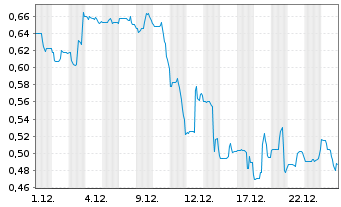 Chart ClearSign Technologies Corp. - 1 Monat