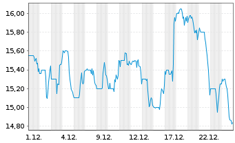 Chart Clearwater Paper Corp. - 1 Monat