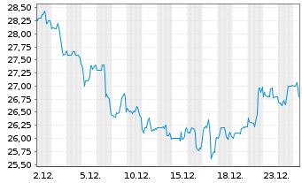 Chart Clearway Energy Inc. - 1 Monat