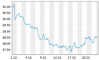 Chart Clearway Energy Inc. - 1 Monat