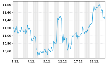 Chart Cleveland-Cliffs Inc. - 1 Monat