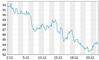 Chart Clorox Co., The - 1 Monat
