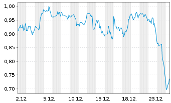 Chart Cloudastructure Inc. - 1 Monat