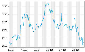 Chart Clover Health Inv. Corp. - 1 Monat