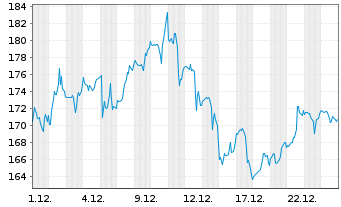 Chart Cloudflare Inc. - 1 Monat