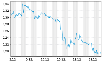 Chart Co-Diagnostics Inc. - 1 Monat