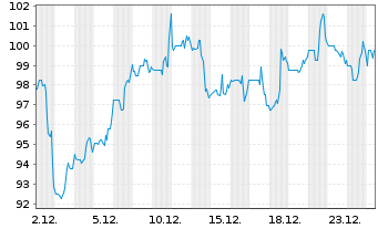 Chart Coastal Finl. Corp. - 1 Monat