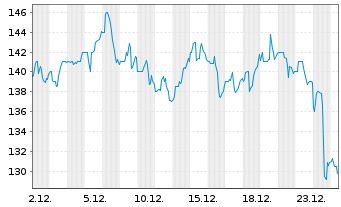 Chart Coca-Cola Consolidated Inc. - 1 Monat
