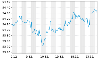 Chart Coca-Cola Co., The DL-Notes 2019(19/29) - 1 Month
