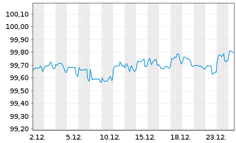 Chart Coca-Cola Co., The DL-Notes 2020(20/27) - 1 Month