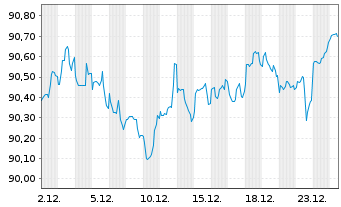 Chart Coca-Cola Co., The DL-Notes 2020(20/30) - 1 Month