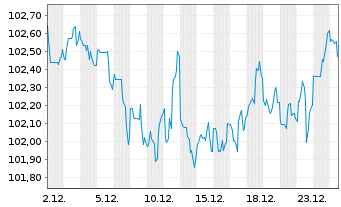 Chart Coca-Cola Co., The DL-Notes 2024(24/34) - 1 Month