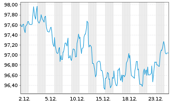 Chart Coca-Cola Co., The DL-Notes 2024(24/55) - 1 Month