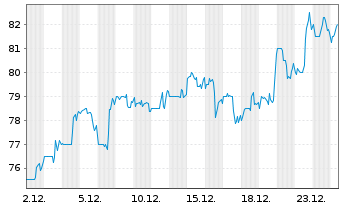 Chart Coca-Cola Femsa S. A. De C. V. ADR - 1 Monat