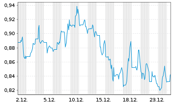 Chart Cocrystal Pharma Inc. - 1 Monat