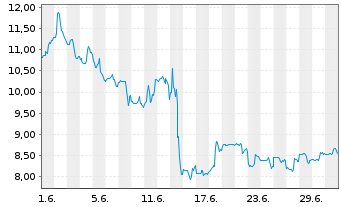Chart Coda Octopus Group Inc. - 1 Monat