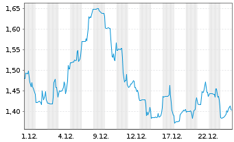 Chart Codexis Inc. - 1 Monat