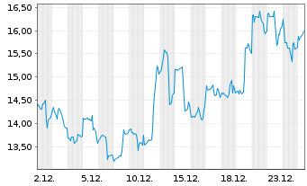 Chart Coeur Mining Inc. - 1 Monat
