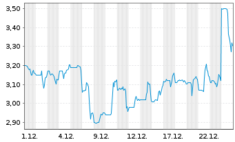 Chart Coffee Holding Co. Inc. - 1 Monat