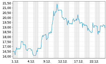 Chart Cogent Communications Grp Inc. - 1 Monat