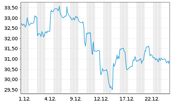 Chart Cognex Corp. - 1 Monat