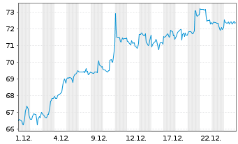 Chart Cognizant Technology Sol. Corp. - 1 Monat