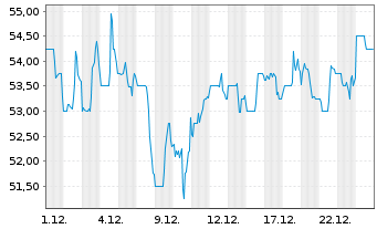 Chart Cohen & Steers Inc. - 1 Monat