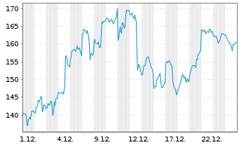 Chart Coherent Corp. - 1 Monat