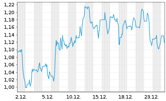 Chart Coherus Oncology Inc. - 1 Monat