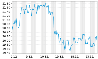 Chart Cohu Inc. - 1 Monat
