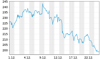 Chart Coinbase Global Inc. Cl.A - 1 Monat