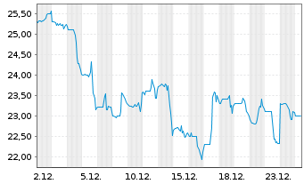 Chart Enovis Corp. - 1 Monat