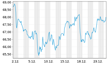 Chart Colgate-Palmolive Co. - 1 Monat