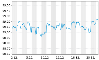 Chart Colgate-Palmolive Co. DL-Notes 2022(22/27) - 1 Month