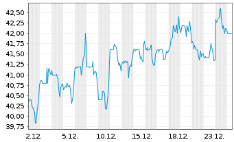 Chart Collegium Pharmaceutical Inc. - 1 Monat