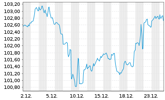 Chart Kolumbien, Republik DL-Bonds 2006(37) - 1 Monat