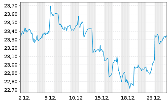 Chart Col.ETF T.II-Egsh.Em.Ma.Co.ETF - 1 Monat