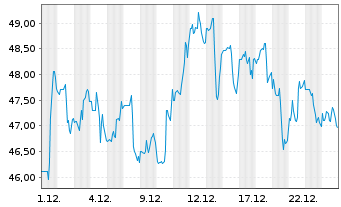 Chart Columbia Sportswear Company - 1 Monat