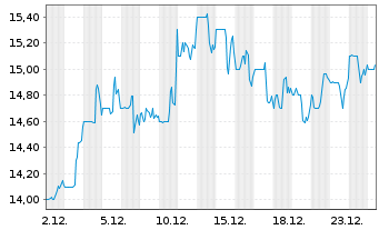 Chart Columbus McKinnon Corp. - 1 Monat