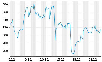 Chart Comfort Systems USA Inc. - 1 Monat