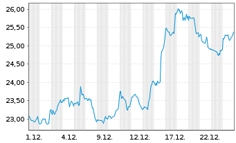 Chart Comcast Corp. Cl. A - 1 Monat
