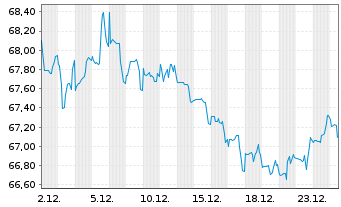 Chart Comcast Corp. DL-Notes 2019(19/50) - 1 Month