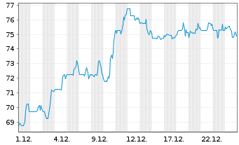 Chart Comerica Inc. - 1 Monat