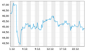 Chart Commerce Bancshares Inc. - 1 Monat